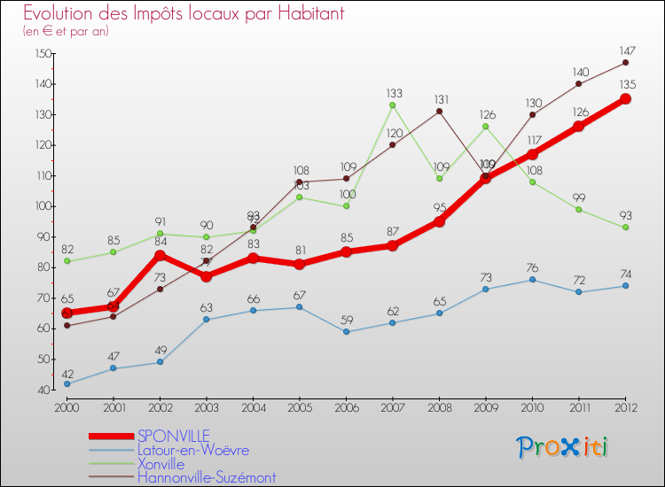 Evolution et montant des impôts locaux par Habitant pour SPONVILLE et les communes proches Comparaison des impôts locaux par habitant pour SPONVILLE et les communes voisines