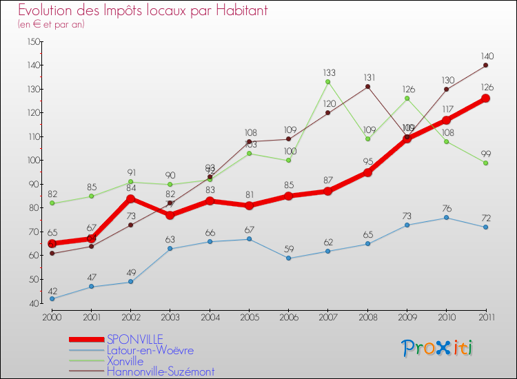 Evolution et montant des impôts locaux par Habitant pour SPONVILLE et les communes proches Comparaison des impôts locaux par habitant pour SPONVILLE et les communes voisines