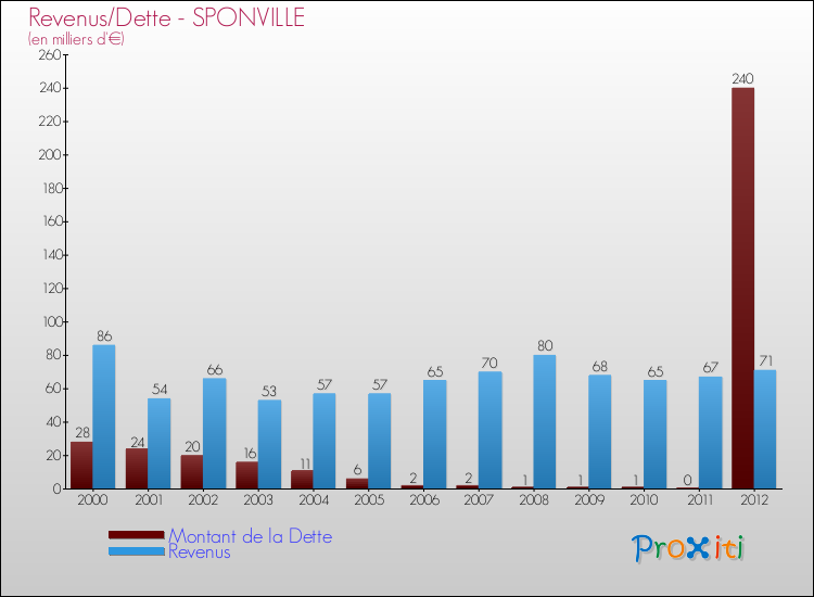 Evolution comparée de la dette et des revenus pour la commune de SPONVILLE de 2000 à 2012 Comparaison de la dette et des revenus pour SPONVILLE de 2000 à 2012