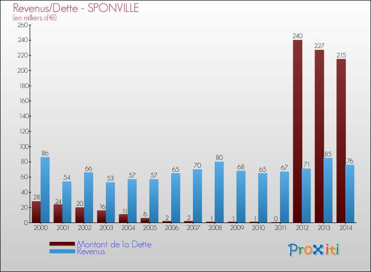 Evolution comparée de la dette et des revenus pour la commune de SPONVILLE de 2000 à 2014 Comparaison de la dette et des revenus pour SPONVILLE de 2000 à 2014