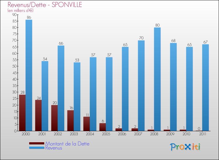 Evolution comparée de la dette et des revenus pour la commune de SPONVILLE de 2000 à 2011 Comparaison de la dette et des revenus pour SPONVILLE de 2000 à 2011