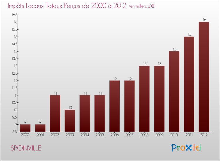 Evolution des Impôts Locaux pour la commune de SPONVILLE de 2000 à 2012 Evolution des Impôts Locaux pour SPONVILLE de 2000 à 2012