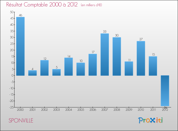 Evolution du résultat comptable pour la commune de SPONVILLE de 2000 à 2012 Evolution du résultat comptable pour SPONVILLE de 2000 à 2012