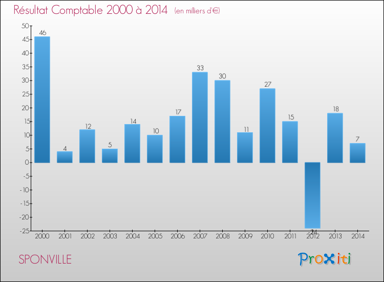 Evolution du résultat comptable pour la commune de SPONVILLE de 2000 à 2014 Evolution du résultat comptable pour SPONVILLE de 2000 à 2014