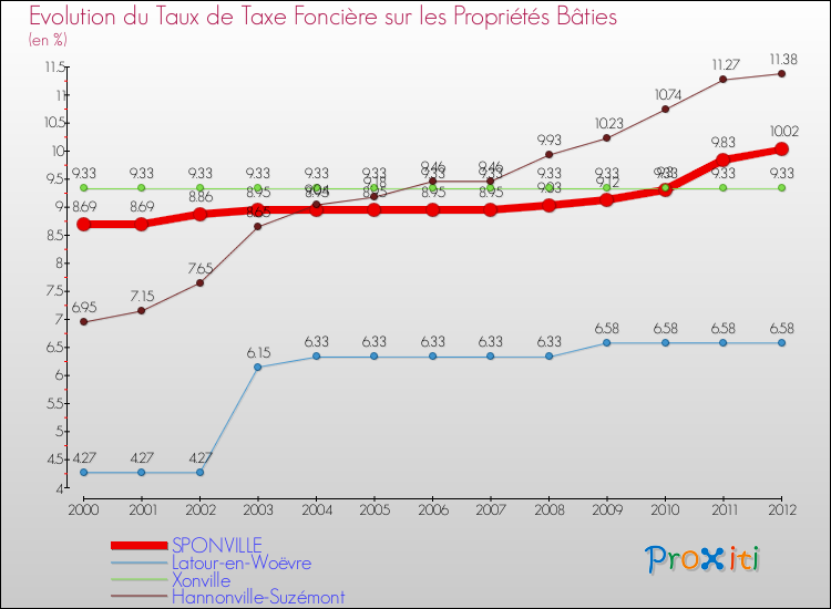 Evolution du taux de la taxe foncière sur le bati pour SPONVILLE et les communes proches de 2000 à 2012 Comparaison des taux de taxe foncière sur le bati pour SPONVILLE et les communes voisines de 2000 à 2012