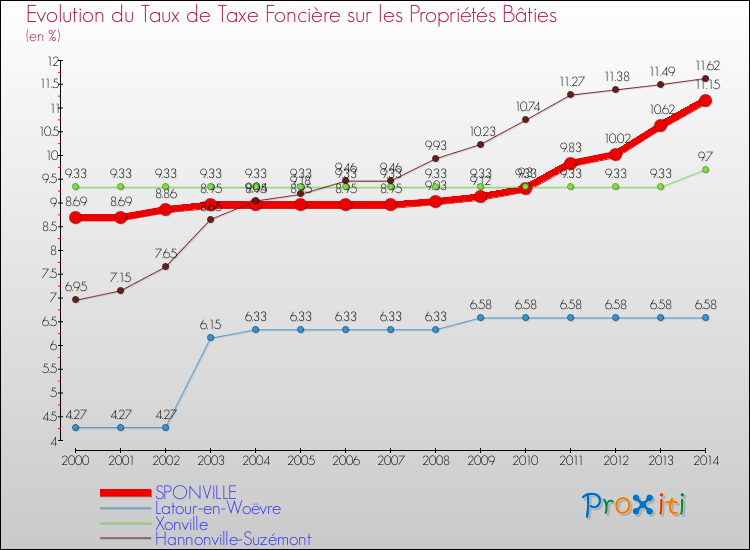 Evolution du taux de la taxe foncière sur le bati pour SPONVILLE et les communes proches de 2000 à 2014 Comparaison des taux de taxe foncière sur le bati pour SPONVILLE et les communes voisines de 2000 à 2014