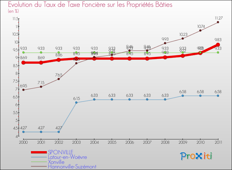 Evolution du taux de la taxe foncière sur le bati pour SPONVILLE et les communes proches Comparaison des taux de taxe foncière sur le bati pour SPONVILLE et les communes voisines