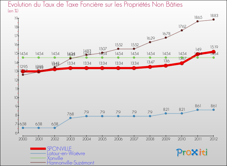 Evolution du taux de la taxe foncière sur les immeubles et terrains non batis pour SPONVILLE et les communes proches de 2000 à 2012 Comparaison des taux de la taxe foncière sur les immeubles et terrains non batis pour SPONVILLE et les communes voisines de 2000 à 2012
