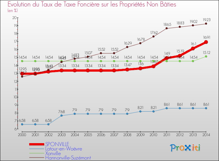 Evolution du taux de la taxe foncière sur les immeubles et terrains non batis pour SPONVILLE et les communes proches de 2000 à 2014 Comparaison des taux de la taxe foncière sur les immeubles et terrains non batis pour SPONVILLE et les communes voisines de 2000 à 2014