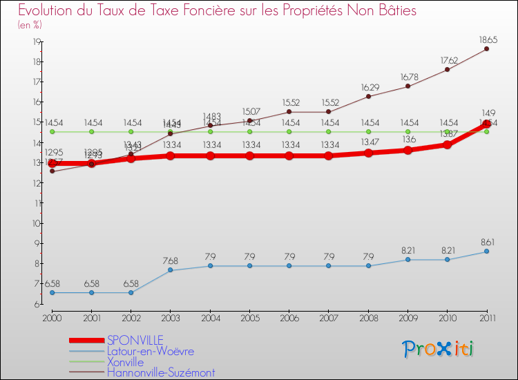 Evolution du taux de la taxe foncière sur les immeubles et terrains non batis pour SPONVILLE et les communes proches Comparaison des taux de la taxe foncière sur les immeubles et terrains non batis pour SPONVILLE et les communes voisines
