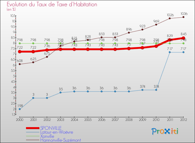 Evolution du taux de la taxe d'habitation pour SPONVILLE et les communes proches Comparaison des taux de la taxe d'habitation pour SPONVILLE et les communes voisines