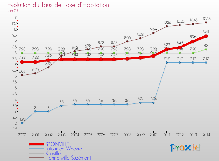 Evolution du taux de la taxe d'habitation pour SPONVILLE et les communes proches de 2000 à 2014 Comparaison des taux de la taxe d'habitation pour SPONVILLE et les communes voisines de 2000 à 2014