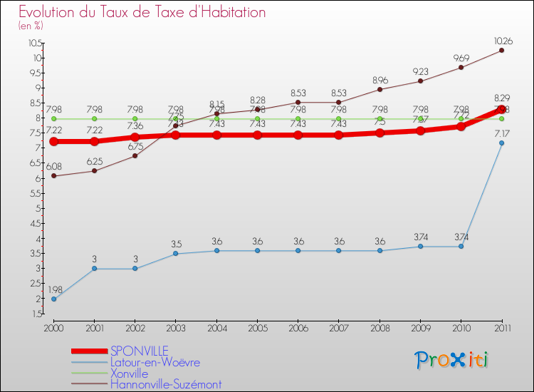 Evolution du taux de la taxe d'habitation pour SPONVILLE et les communes proches Comparaison des taux de la taxe d'habitation pour SPONVILLE et les communes voisines