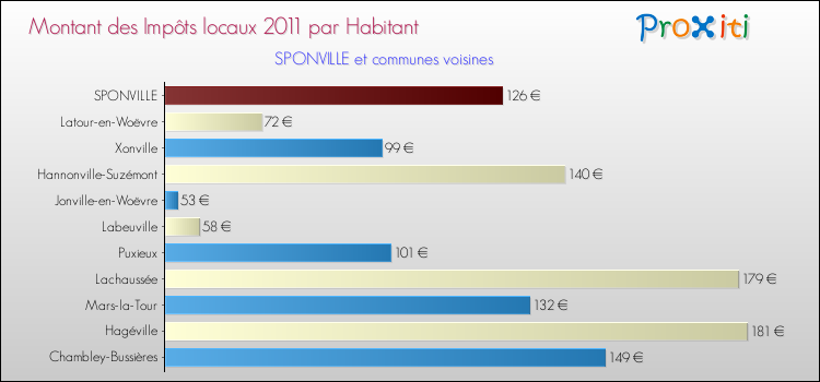 Montant des impôts locaux par Habitant pour SPONVILLE et les communes proches Comparaison des impôts locaux par habitant pour SPONVILLE et les communes voisines