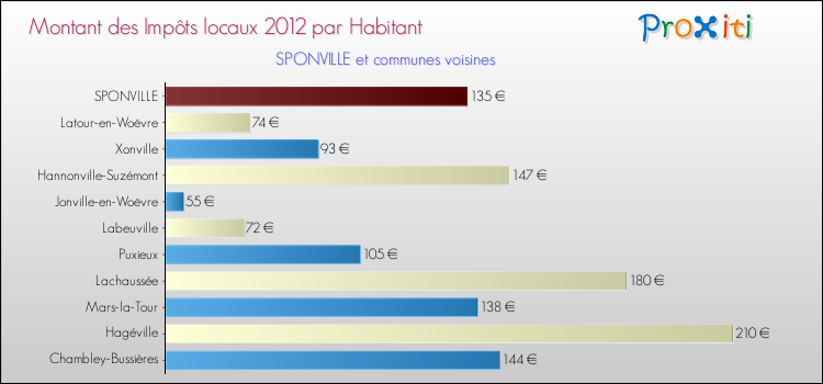 Montant des impôts locaux par Habitant pour SPONVILLE et les communes proches Comparaison des impôts locaux par habitant pour SPONVILLE et les communes voisines