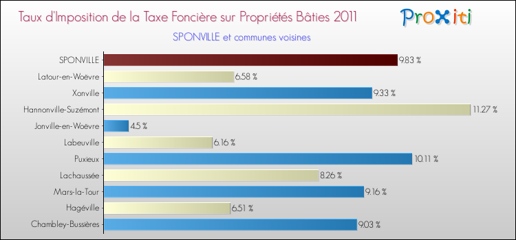Taux d'imposition de la taxe foncière sur le bati 2011 pour SPONVILLE et les communes proches Comparaison des taux d'imposition de la taxe foncière sur le bati 2011 pour SPONVILLE et les communes voisines