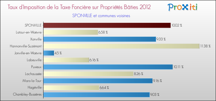 Taux d'imposition de la taxe foncière sur le bati 2012 pour SPONVILLE et les communes proches Comparaison des taux d'imposition de la taxe foncière sur le bati 2012 pour SPONVILLE et les communes voisines