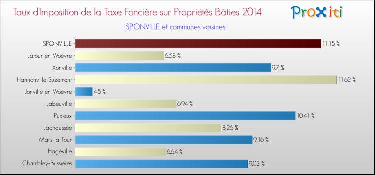Taux d'imposition de la taxe foncière sur le bati 2014 pour SPONVILLE et les communes proches Comparaison des taux d'imposition de la taxe foncière sur le bati 2014 pour SPONVILLE et les communes voisines