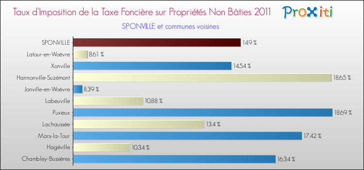 Taux d'imposition de la taxe foncière sur les immeubles et terrains non batis 2011 pour SPONVILLE et les communes proches Comparaison des taux d'imposition de la taxe foncière sur les immeubles et terrains non batis 2011 pour SPONVILLE et les communes voisines