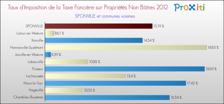 Taux d'imposition de la taxe foncière sur les immeubles et terrains non batis 2012 pour SPONVILLE et les communes proches Comparaison des taux d'imposition de la taxe foncière sur les immeubles et terrains non batis 2012 pour SPONVILLE et les communes voisines