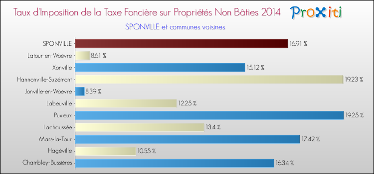 Taux d'imposition de la taxe foncière sur les immeubles et terrains non batis 2014 pour SPONVILLE et les communes proches Comparaison des taux d'imposition de la taxe foncière sur les immeubles et terrains non batis 2014 pour SPONVILLE et les communes voisines