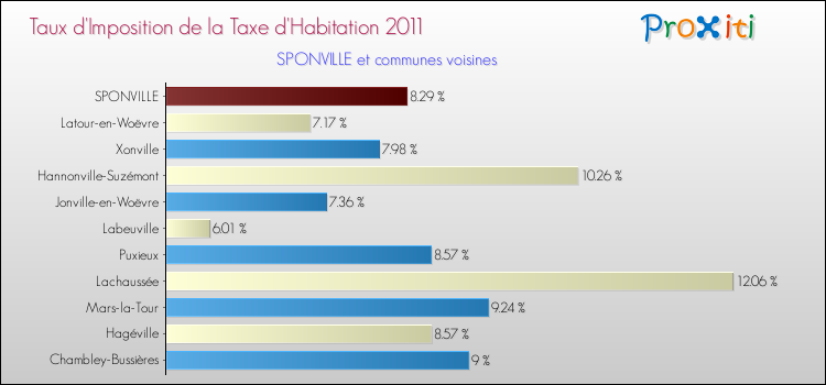 Taux d'imposition de la taxe d'habitation 2011 pour SPONVILLE et les communes proches Comparaison des taux d'imposition de la taxe d'habitation 2011 pour SPONVILLE et les communes voisines