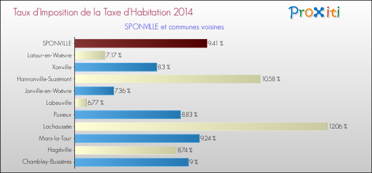 Taux d'imposition de la taxe d'habitation 2014 pour SPONVILLE et les communes proches Comparaison des taux d'imposition de la taxe d'habitation 2014 pour SPONVILLE et les communes voisines