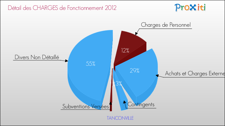 Décomposition des Charges de Fonctionnement 2012 de la commune de TANCONVILLE Charges de Fonctionnement 2012 pour la commune de TANCONVILLE