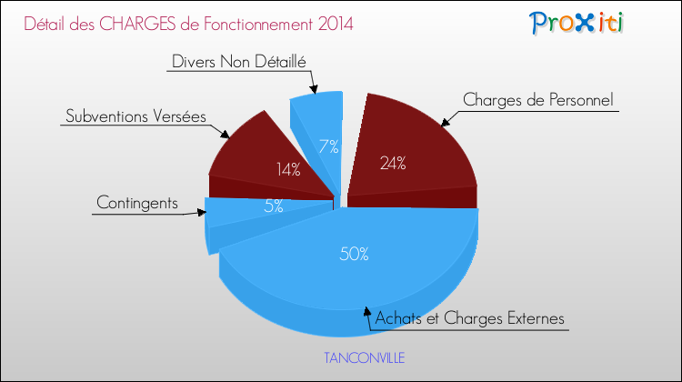 Décomposition des Charges de Fonctionnement 2014 de la commune de TANCONVILLE Charges de Fonctionnement 2014 pour la commune de TANCONVILLE
