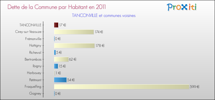 Dette par habitant de la commune en 2011 pour TANCONVILLE et les communes proches Comparaison de la dette par habitant de la commune en 2011 pour TANCONVILLE et les communes voisines