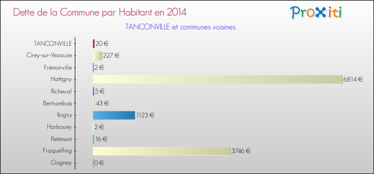 Dette par habitant de la commune en 2014 pour TANCONVILLE et les communes proches Comparaison de la dette par habitant de la commune en 2014 pour TANCONVILLE et les communes voisines