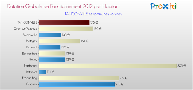Montant des dotations globales de fonctionnement DGF par Habitant pour TANCONVILLE et les communes proches Comparaison des des dotations globales de fonctionnement DGF par habitant pour TANCONVILLE et les communes voisines
