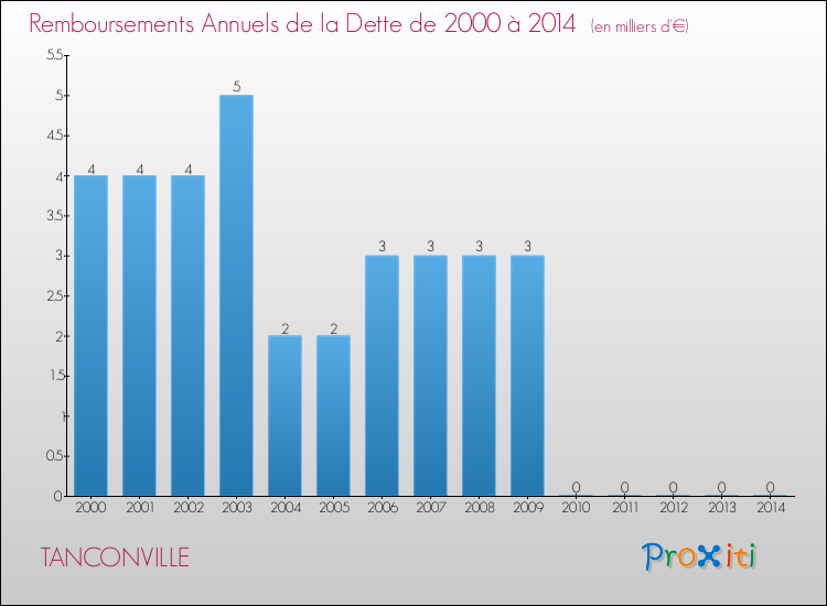 Evolution de l'annuité de la dette pour la commune de TANCONVILLE de 2000 à 2014 Annuités de la dette pour TANCONVILLE de 2000 à 2014