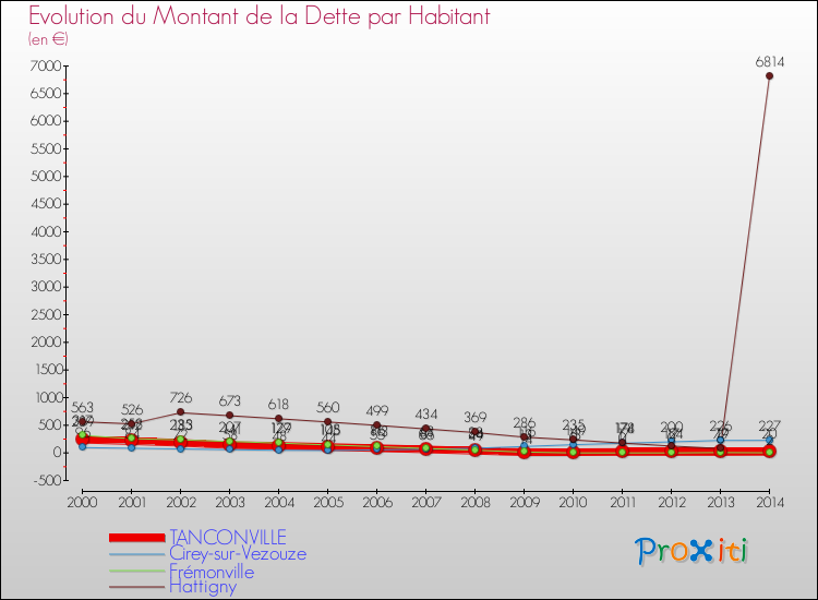 Evolution de la dette par habitant pour la commune de TANCONVILLE et les communes proches de 2000 à 2014 Comparaison de la dette par habitant pour TANCONVILLE et les communes voisines de 2000 à 2014