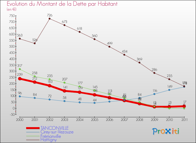 Evolution de la dette par habitant pour la commune de TANCONVILLE et les communes proches Comparaison de la dette par habitant pour TANCONVILLE et les communes voisines