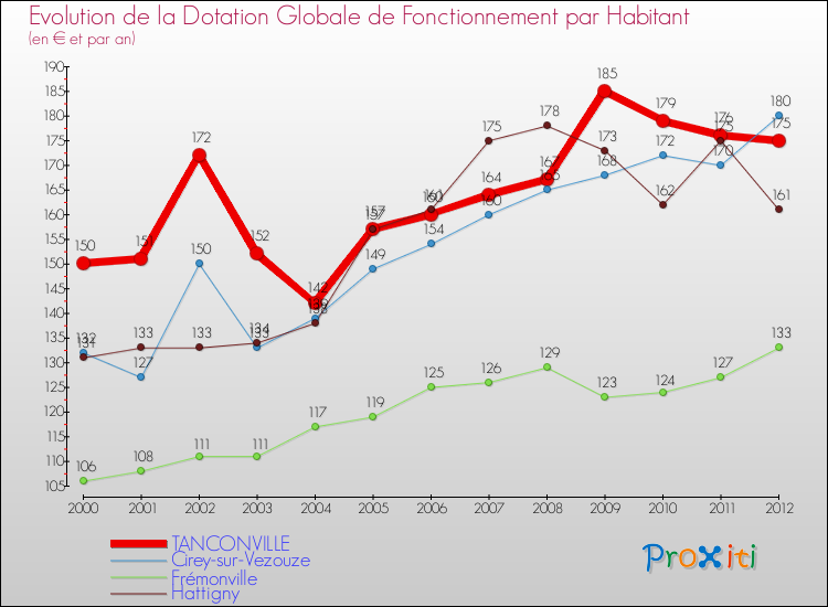 Evolution et montant de la dotation globale de fonctionnement par Habitant pour TANCONVILLE et les communes proches Comparaison des dotations globales de fonctionnement par habitant pour TANCONVILLE et les communes voisines