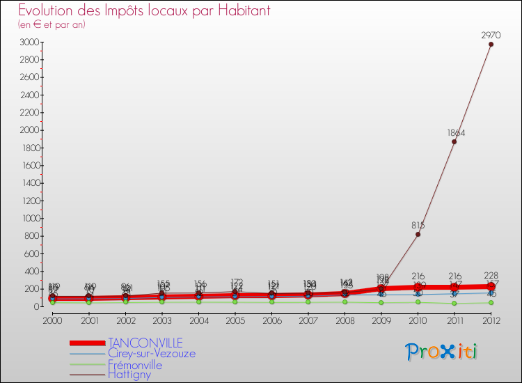 Evolution et montant des impôts locaux par Habitant pour TANCONVILLE et les communes proches Comparaison des impôts locaux par habitant pour TANCONVILLE et les communes voisines