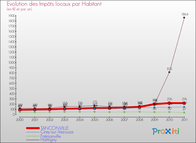 Evolution et montant des impôts locaux par Habitant pour TANCONVILLE et les communes proches Comparaison des impôts locaux par habitant pour TANCONVILLE et les communes voisines