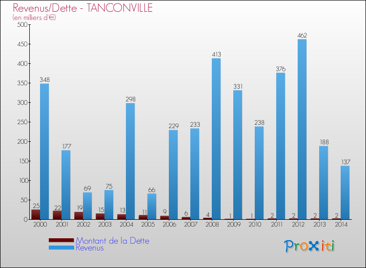 Evolution comparée de la dette et des revenus pour la commune de TANCONVILLE de 2000 à 2014 Comparaison de la dette et des revenus pour TANCONVILLE de 2000 à 2014