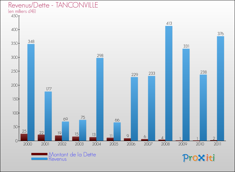 Evolution comparée de la dette et des revenus pour la commune de TANCONVILLE de 2000 à 2011 Comparaison de la dette et des revenus pour TANCONVILLE de 2000 à 2011