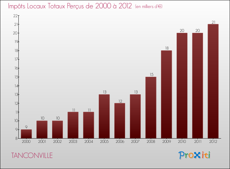 Evolution des Impôts Locaux pour la commune de TANCONVILLE de 2000 à 2012 Evolution des Impôts Locaux pour TANCONVILLE de 2000 à 2012