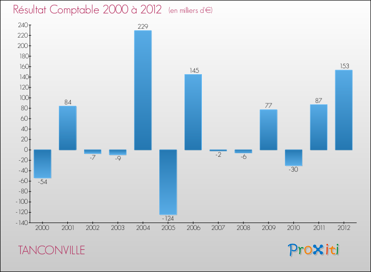 Evolution du résultat comptable pour la commune de TANCONVILLE de 2000 à 2012 Evolution du résultat comptable pour TANCONVILLE de 2000 à 2012