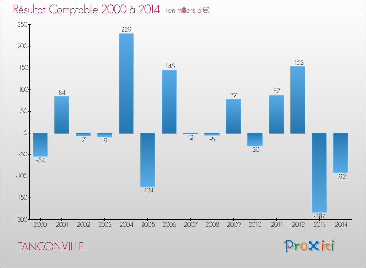 Evolution du résultat comptable pour la commune de TANCONVILLE de 2000 à 2014 Evolution du résultat comptable pour TANCONVILLE de 2000 à 2014