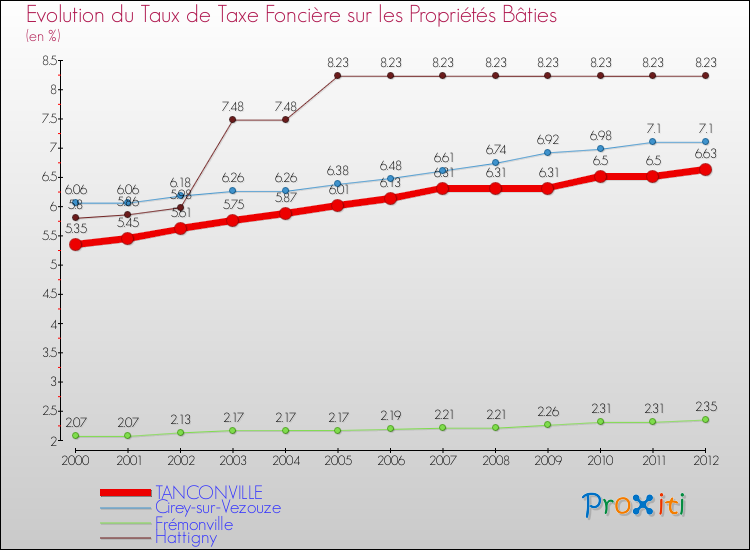 Evolution du taux de la taxe foncière sur le bati pour TANCONVILLE et les communes proches de 2000 à 2012 Comparaison des taux de taxe foncière sur le bati pour TANCONVILLE et les communes voisines de 2000 à 2012