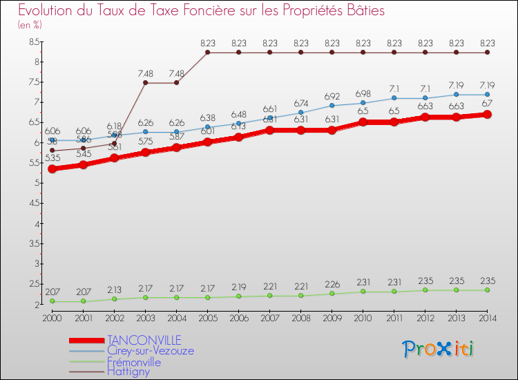 Evolution du taux de la taxe foncière sur le bati pour TANCONVILLE et les communes proches de 2000 à 2014 Comparaison des taux de taxe foncière sur le bati pour TANCONVILLE et les communes voisines de 2000 à 2014