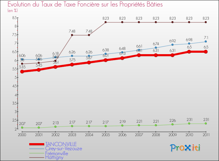 Evolution du taux de la taxe foncière sur le bati pour TANCONVILLE et les communes proches Comparaison des taux de taxe foncière sur le bati pour TANCONVILLE et les communes voisines