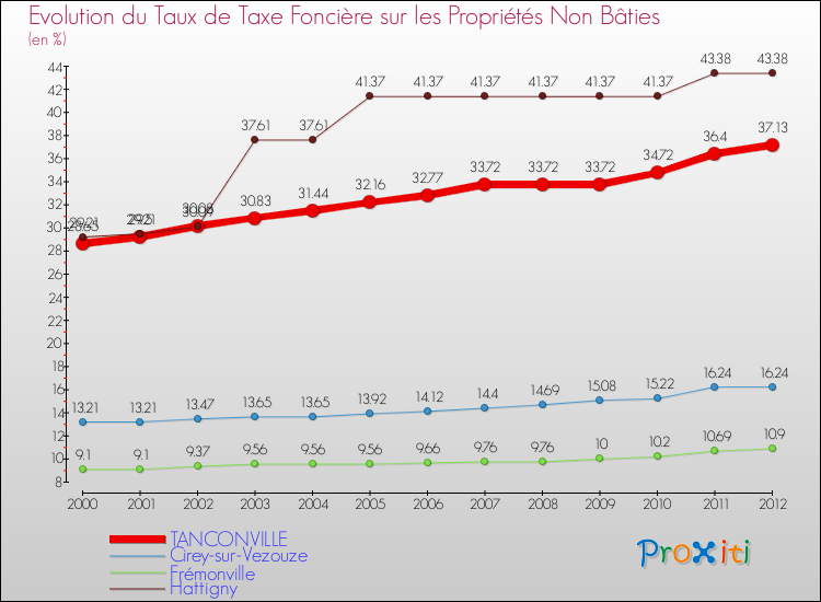 Evolution du taux de la taxe foncière sur les immeubles et terrains non batis pour TANCONVILLE et les communes proches de 2000 à 2012 Comparaison des taux de la taxe foncière sur les immeubles et terrains non batis pour TANCONVILLE et les communes voisines de 2000 à 2012
