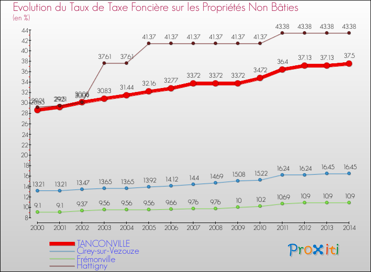 Evolution du taux de la taxe foncière sur les immeubles et terrains non batis pour TANCONVILLE et les communes proches de 2000 à 2014 Comparaison des taux de la taxe foncière sur les immeubles et terrains non batis pour TANCONVILLE et les communes voisines de 2000 à 2014