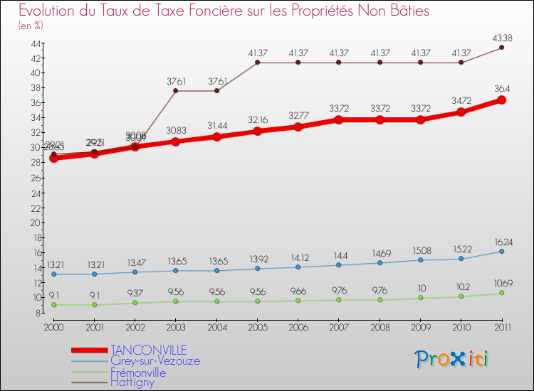 Evolution du taux de la taxe foncière sur les immeubles et terrains non batis pour TANCONVILLE et les communes proches Comparaison des taux de la taxe foncière sur les immeubles et terrains non batis pour TANCONVILLE et les communes voisines