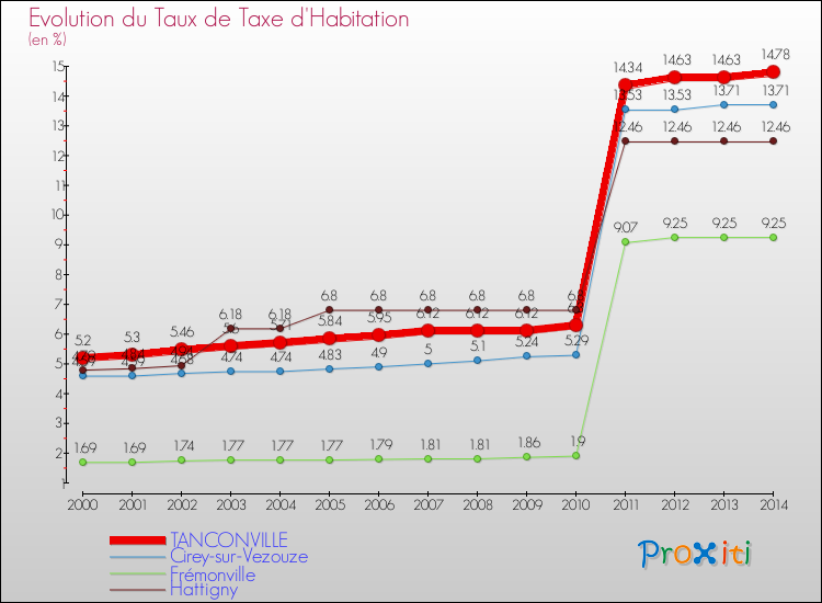 Evolution du taux de la taxe d'habitation pour TANCONVILLE et les communes proches de 2000 à 2014 Comparaison des taux de la taxe d'habitation pour TANCONVILLE et les communes voisines de 2000 à 2014